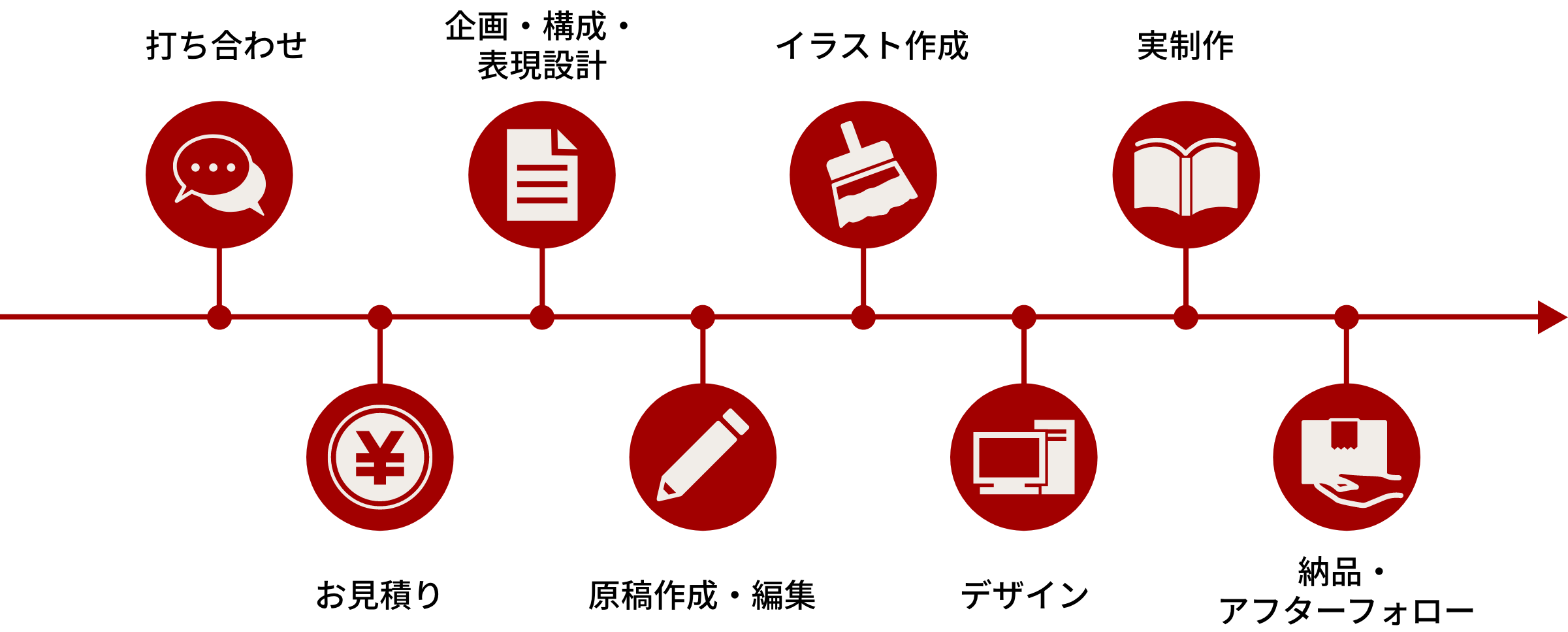 1打ち合わせ、2お見積り、3企画・構成・表現設計、4原稿作成・編集、5イラスト作成、6デザイン、7実制作、8納品・アフターフォロー