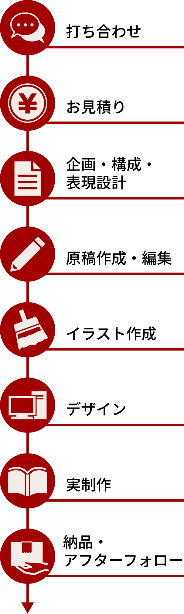 1打ち合わせ、2お見積り、3企画・構成・表現設計、4原稿作成・編集、5イラスト作成、6デザイン、7実制作、8納品・アフターフォロー